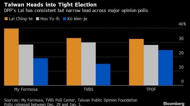 Last Taiwan Polls Show US-Friendly DPP Set for Election Victory - BNN ...