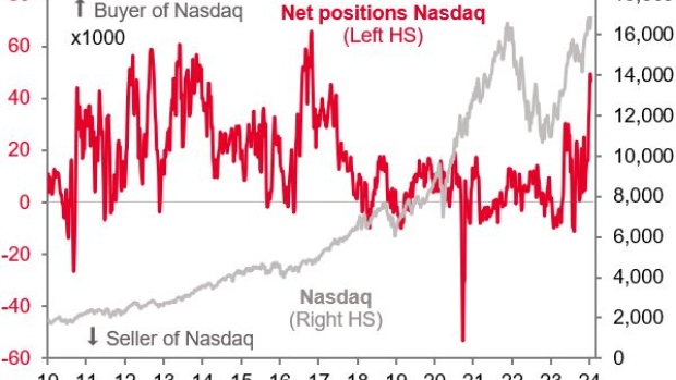 Footnote: Net positions on Nasdaq: (Nasdaq 100 x $100) & E-Mini contracts ($20)