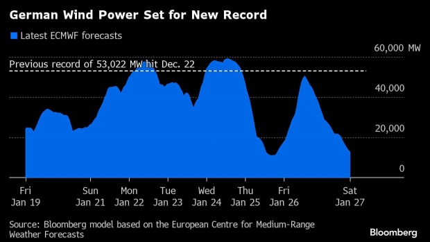 Der Atlantiksturm wird die deutsche Windkraft nächste Woche auf Rekordniveau bringen