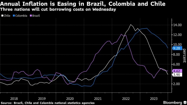 Brasil, Colombia y Chile profundizarán los recortes de tasas de interés a medida que la inflación disminuya