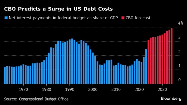 US Debt Set to Skyrocket to Record Over Next Decade, CBO Says - BNN  Bloomberg