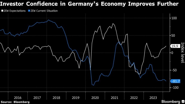 Die Anlegeraussichten für Deutschland haben sich stärker verbessert als erwartet