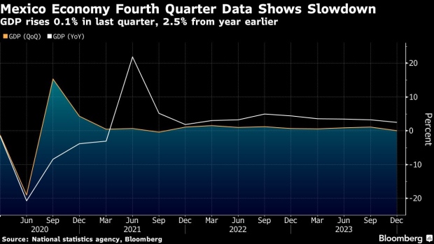 La economía de México se estanca, lo que refuerza las previsiones de recorte de tipos en marzo