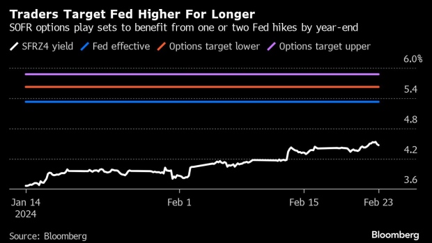 Never Mind Rate Cuts. Options Show Fear the Fed Will Keep Hiking - BNN  Bloomberg