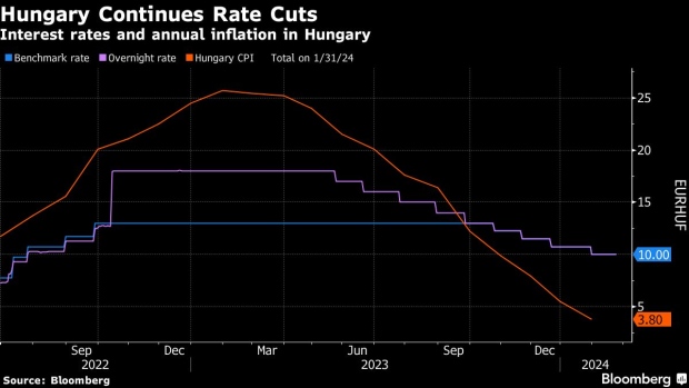Hungary to Weigh Full-Point Interest Rate Cut - BNN Bloomberg