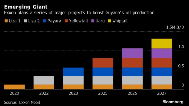 El nuevo proyecto petrolero de Exxon impulsará la producción de Guyana más allá de Venezuela