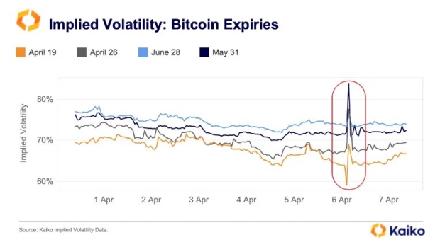Implied volatility for Bitcoin contracts increases.