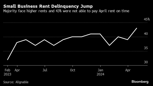 Small business rent delinquencies in the United States have risen to their highest level in three years