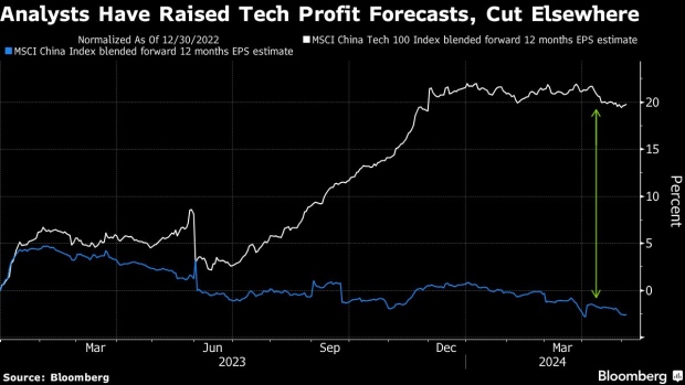 De rally van Chinese aandelen dreigt te vervagen tenzij de technologie winst maakt