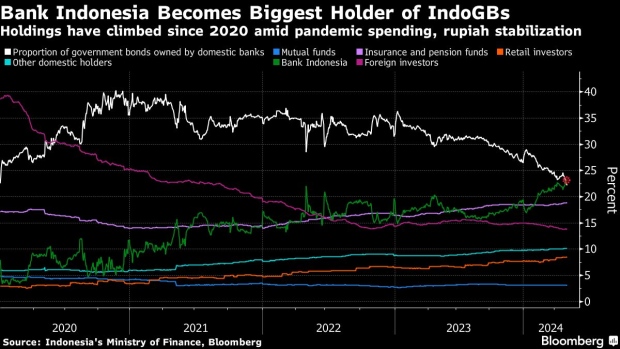Bank Indonesia telah muncul sebagai pemegang obligasi negara terbesar