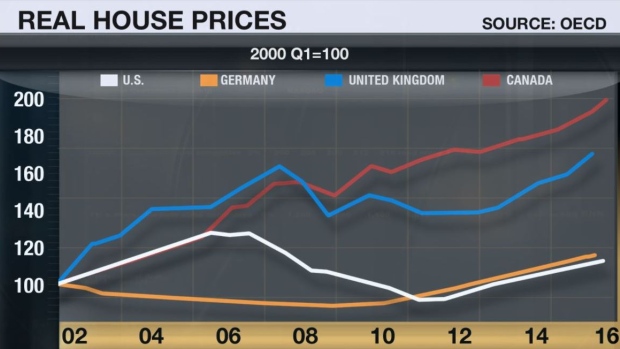 Real House Prices: OECD