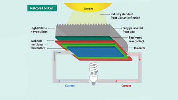 The Natcore Foil Cell™ is an all-back-contact solar cell that combines a revolutionary laser process