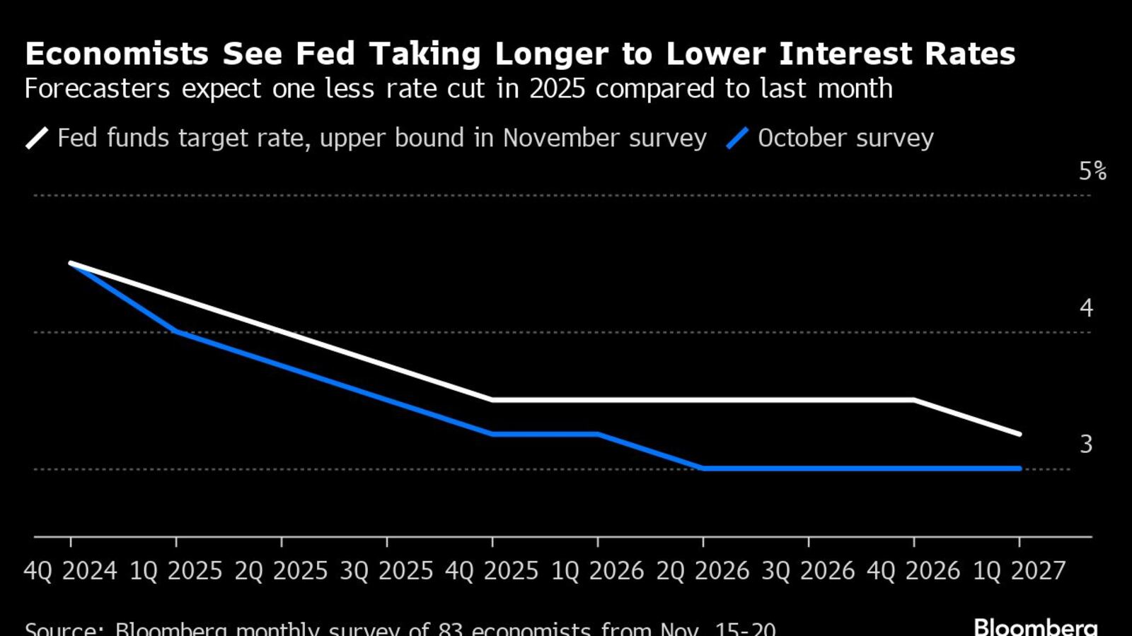 Global Inflation Rates Bloomberg Economists See Stubborn Inflation, Gradual Fed Rate-Cut Tempo