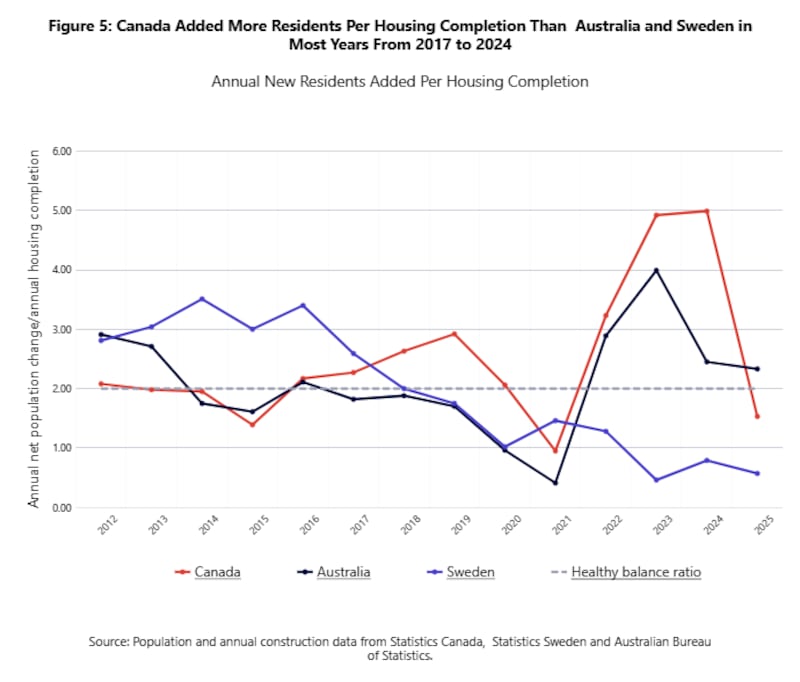 Population and annual construction data from Statistics Canada, Statistics Sweden and Australian Bureau of Statistics.