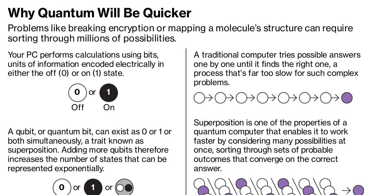 Quantum Computing Is Finally Here. But What Is It?
