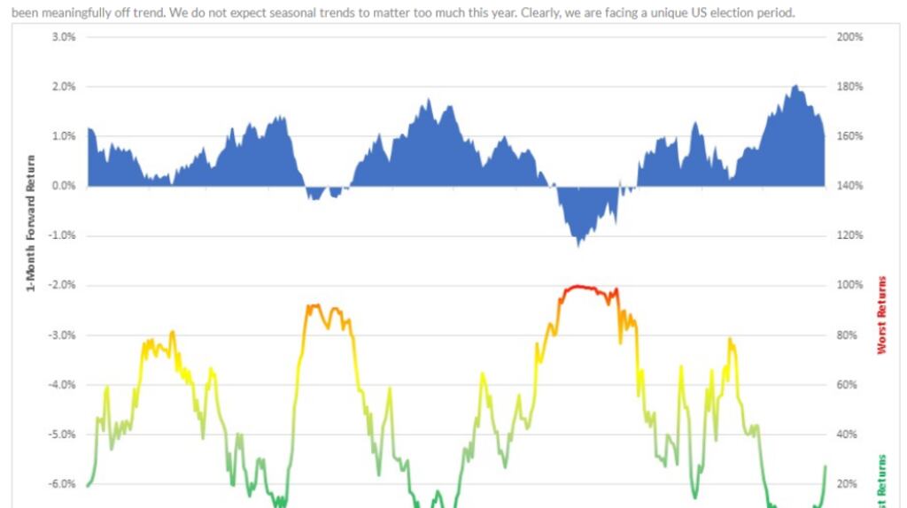 Seasonality in a U.S. presidential election year