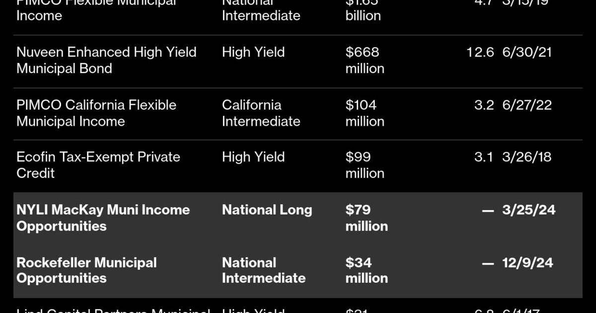First Eagle Targets Higher Yields in Muni Fund That Limits Exits First Eagle Targets Higher Yields in Muni Fund That Limits Exits