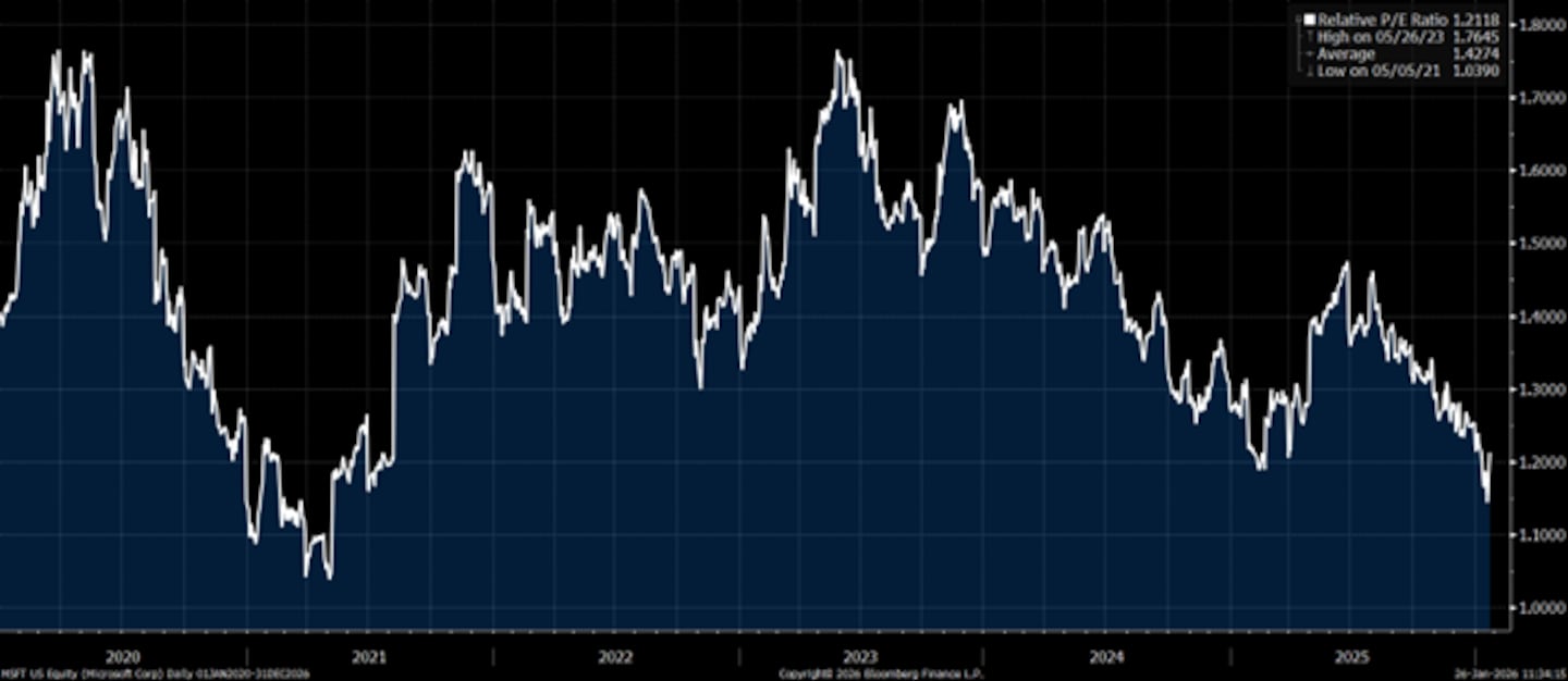 Larry Berman How Much of a Stock (MSFT) Should I Own, Larry?