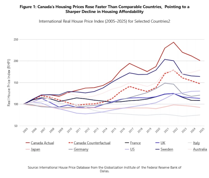 International House Price Database from the Globalization Institute of the Federal Reserve Bank of Dallas.