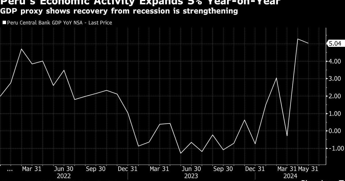 Perus Economy Beats Expectations Again As Recovery Gains Steam Bnn Bloomberg
