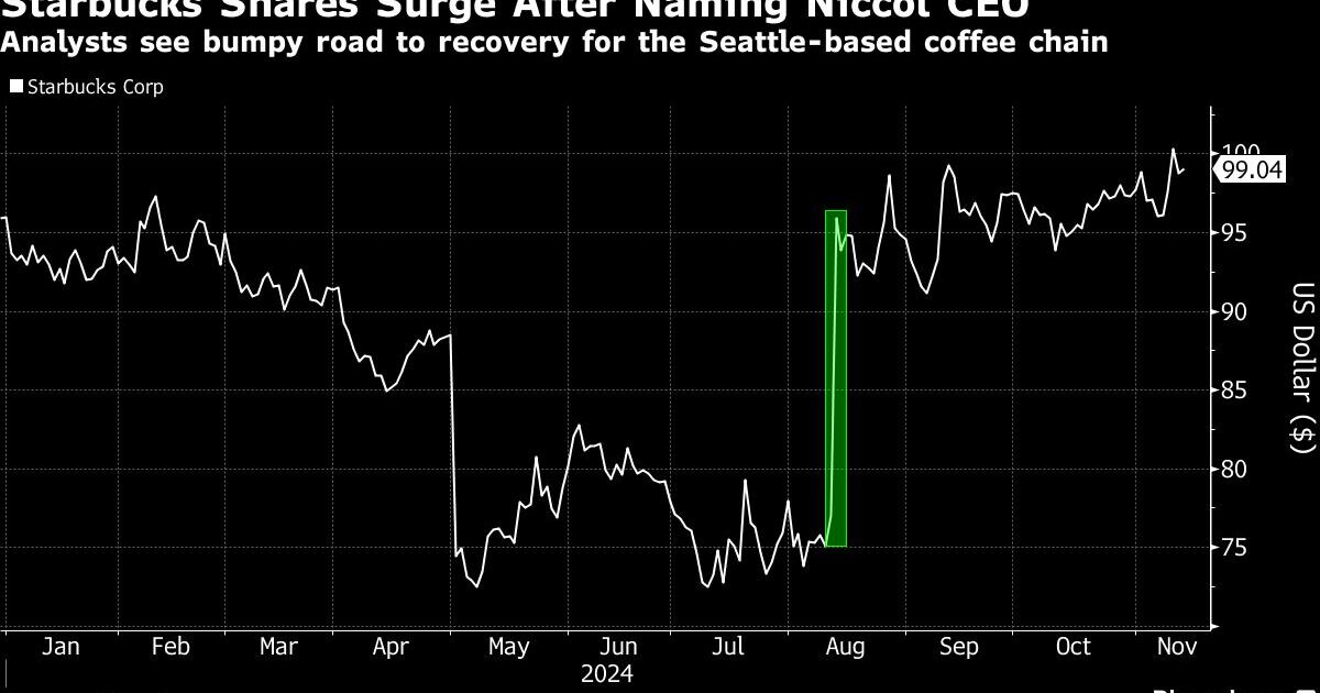 Bumpy Path Team Starbucks Cut to Sell as Redburn Warns of Bumpy Path to Recovery