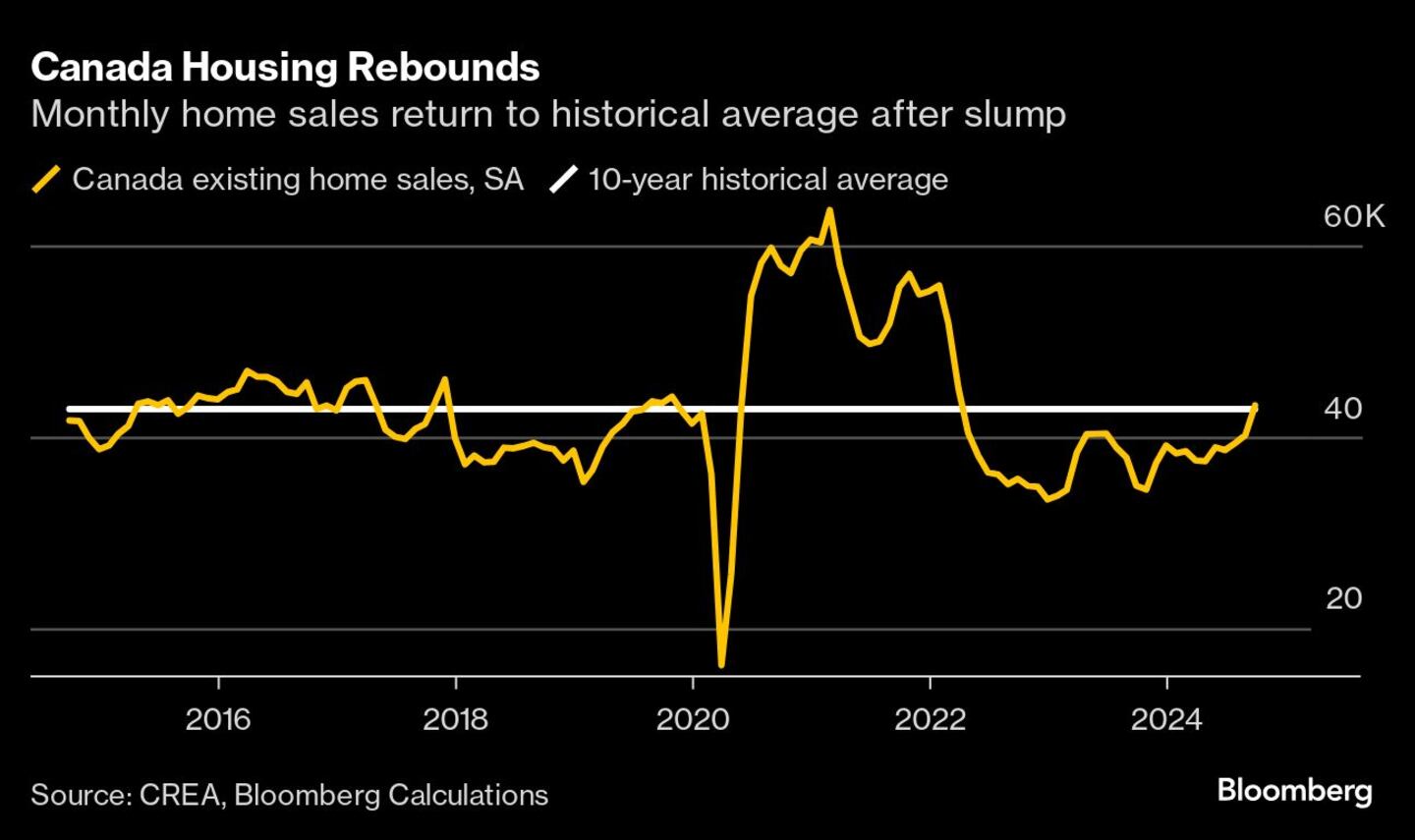 Canadian home sales post ‘October surprise’ as buyers flood back – BNN ...