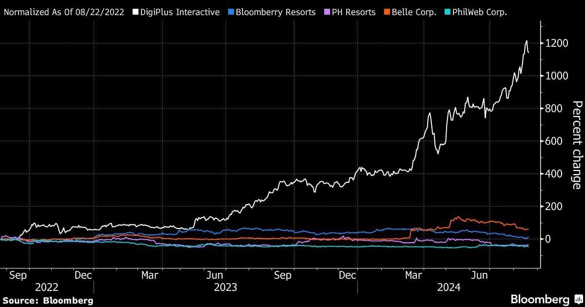 World’s Top Gambling Stock Spurred by Philippine Online Frenzy World’s Top Gambling Stock Spurred by Philippine Online Frenzy
