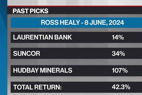 Ross Healy's Past Picks: Laurention Bank, Suncor, and Hudbay Minerals.
